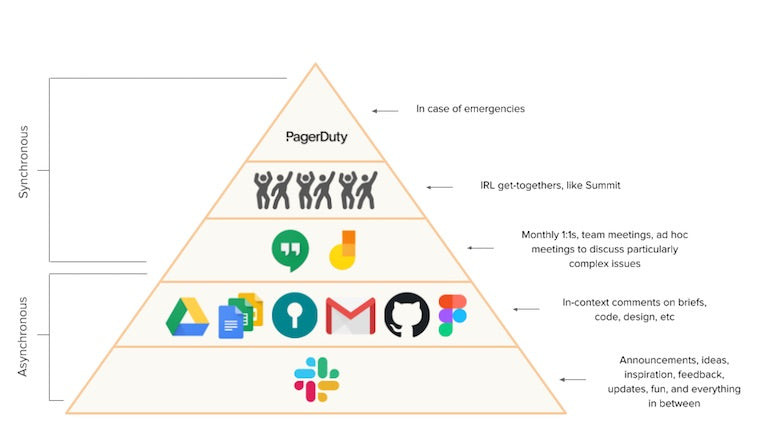 remote work: pyramid infographic