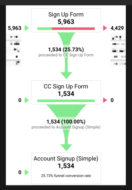 Research that drives A/B testing: Google Analytics conversion funnel