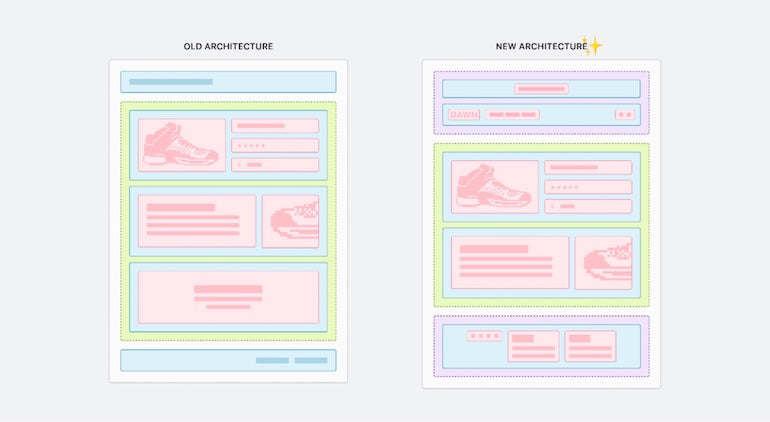 Side-by-side graphics showing a comparison of the theme architecture before and after adopting section groups. The new theme architecture shows how section groups contain lists of sections at the top and bottom of the architecture.