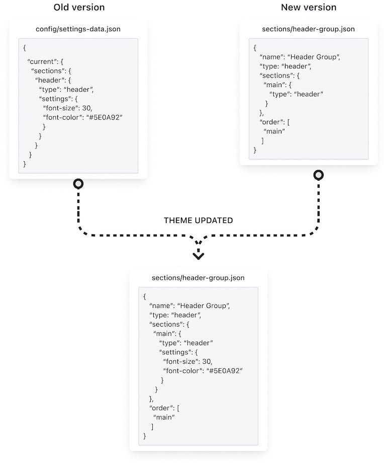 Flow chart graphic showing how the section groups update process creates a new theme version based on the section type.