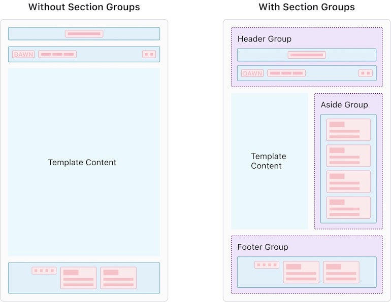 Side-by-side comparison of a theme layout with (right) and without (left) section groups. Header, aside, and footer groupings show how theme developers can create customizable areas.