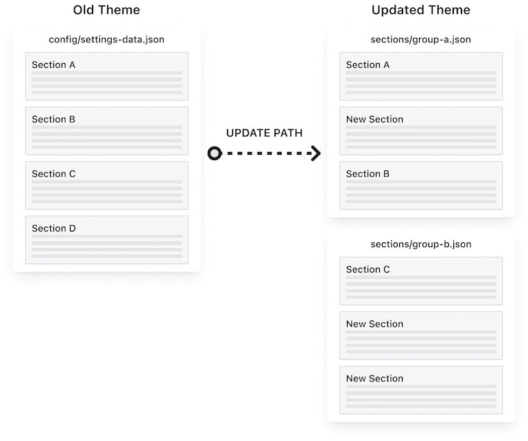 Graphics of the old theme and the update path to what the new theme looks like with different section groups.