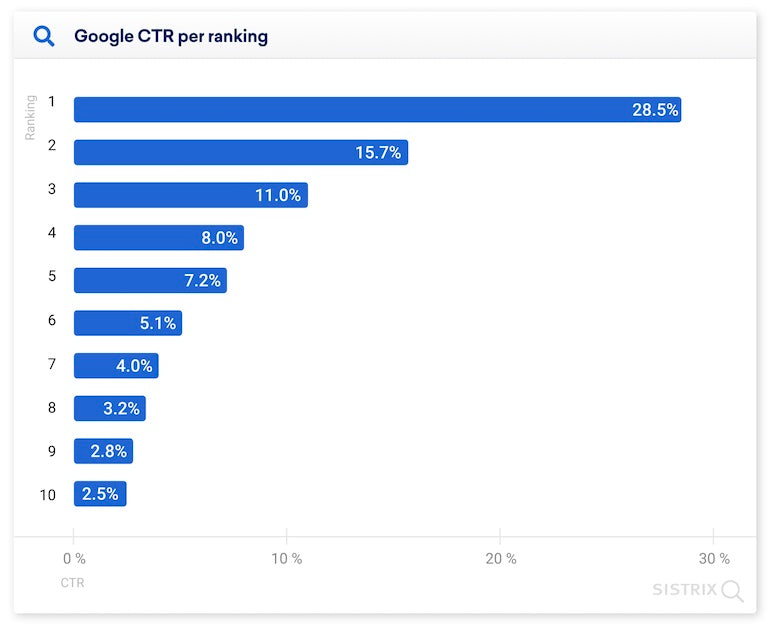 Organic Search Engine Rankings