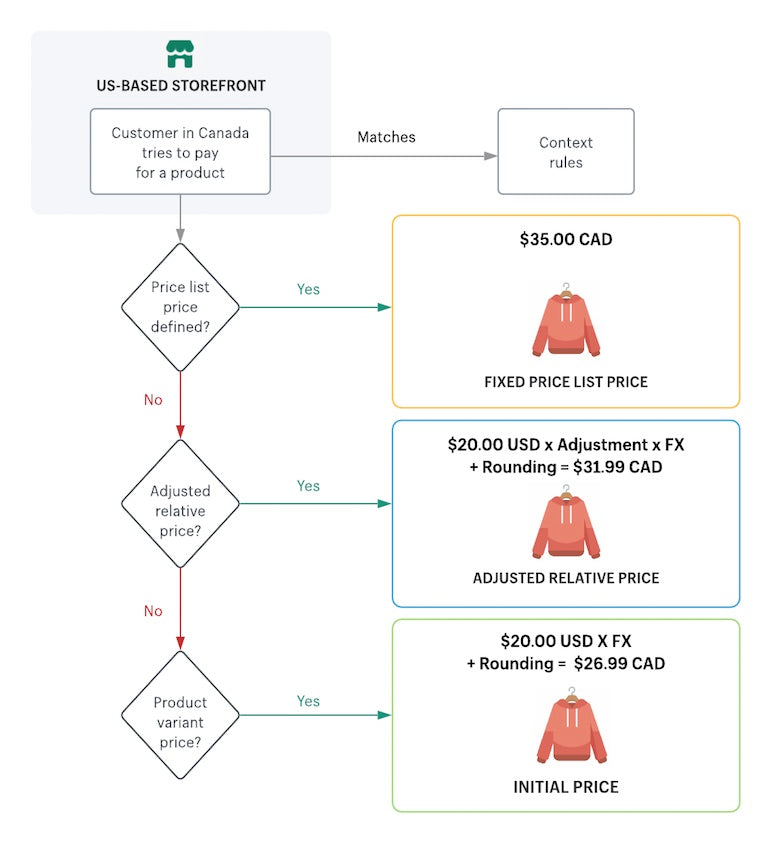 Shopify API release April 2021: Flow chart of the possibilities of fixed prices or relative adjusted prices, using the example of a customer in Canada trying to pay for a product on a US-based store. The three options are: 1. Fixed product price in Canadian dollars. 2. Adjusted relative price, which is based on the American price multiplied by Adjustment multiplied by FX rate plus rounding. 3. Initial price, based on the American price multiplied by FX rate plus rounding.