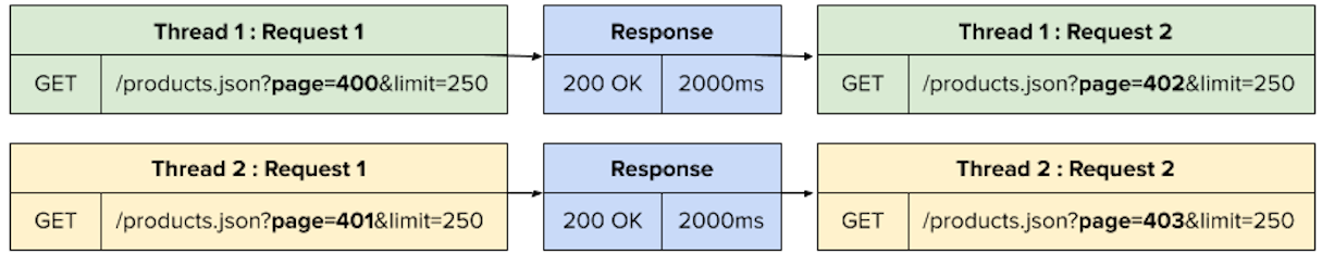 shopify api release october 2019: concurrent high offset requests