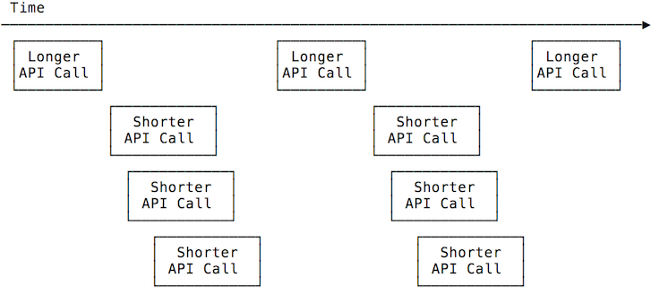 Shopify API Tip 4: Schedule jobs efficiently