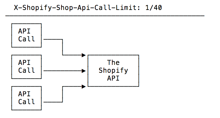 Shopify API Tip 3: Synchronize Requests