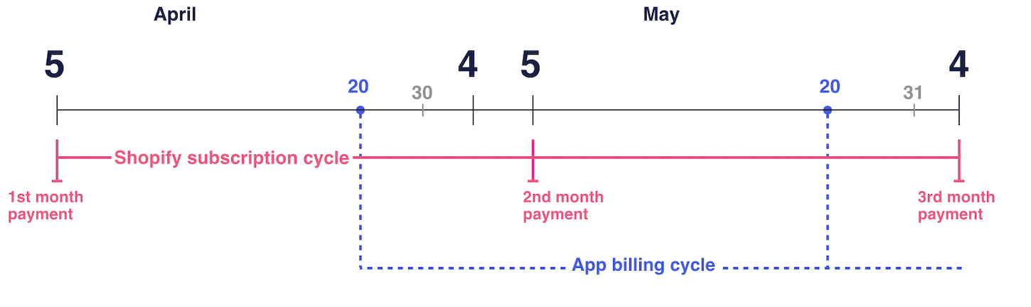 shopify-app-billing-cycle-and-subscription-cycle