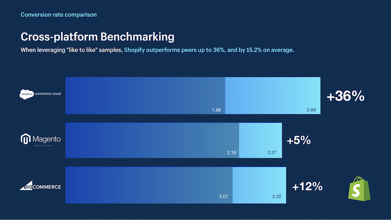 shopify best checkout: benchmarking