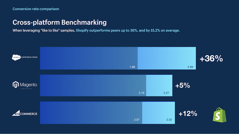 Shopify's Checkout is the Best in the World (2023) - Shopify Ireland