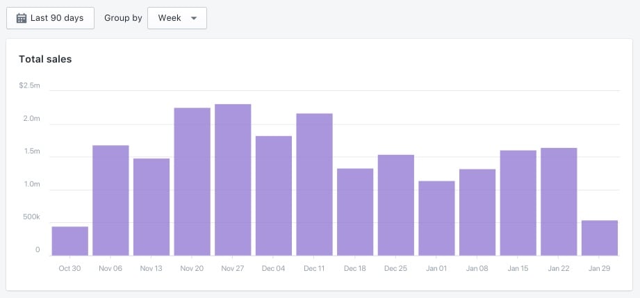 Shopify updates feb 9: sales weekly report