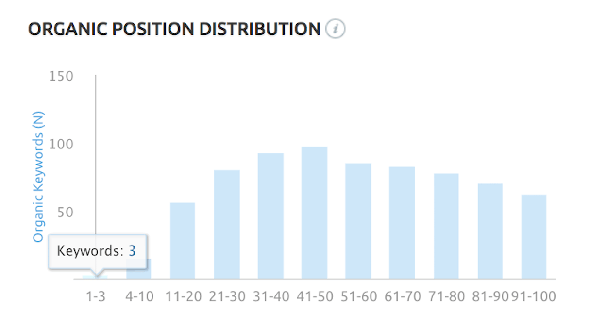 social seo: organic position