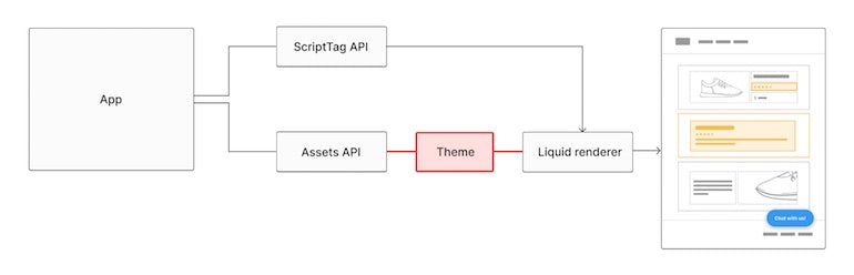 infographic os a workflow without theme app extensions 