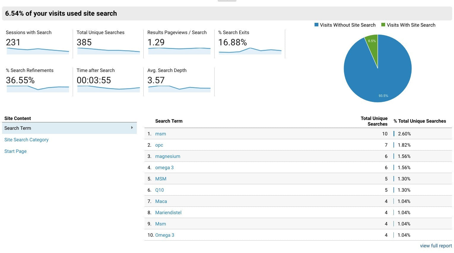 Usability metrics: Internal search data in a Google Analytics dashboard