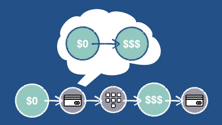 user needs: ATM cash withdrawal graphic with icons showing the five steps users take to retrieve both their card and cash at an ATM