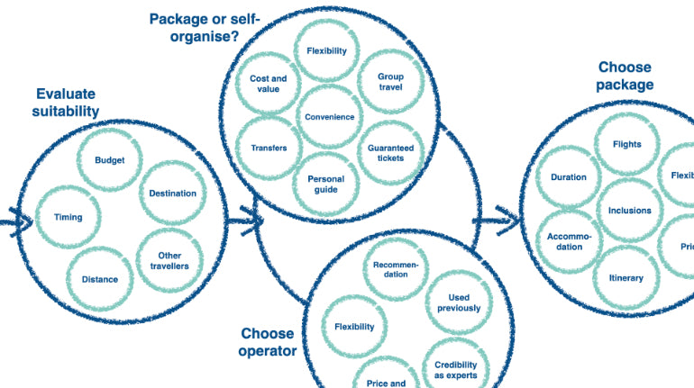 user needs: shirt buying decision making model where decision-making goes deeper into decision clusters of Evaluate Suitability, Package or Self-Organize, Choose Operator, and Choose Package