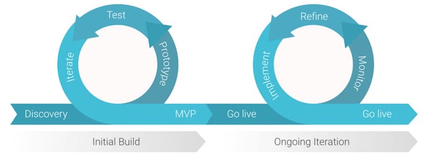 ux design process: build iterate