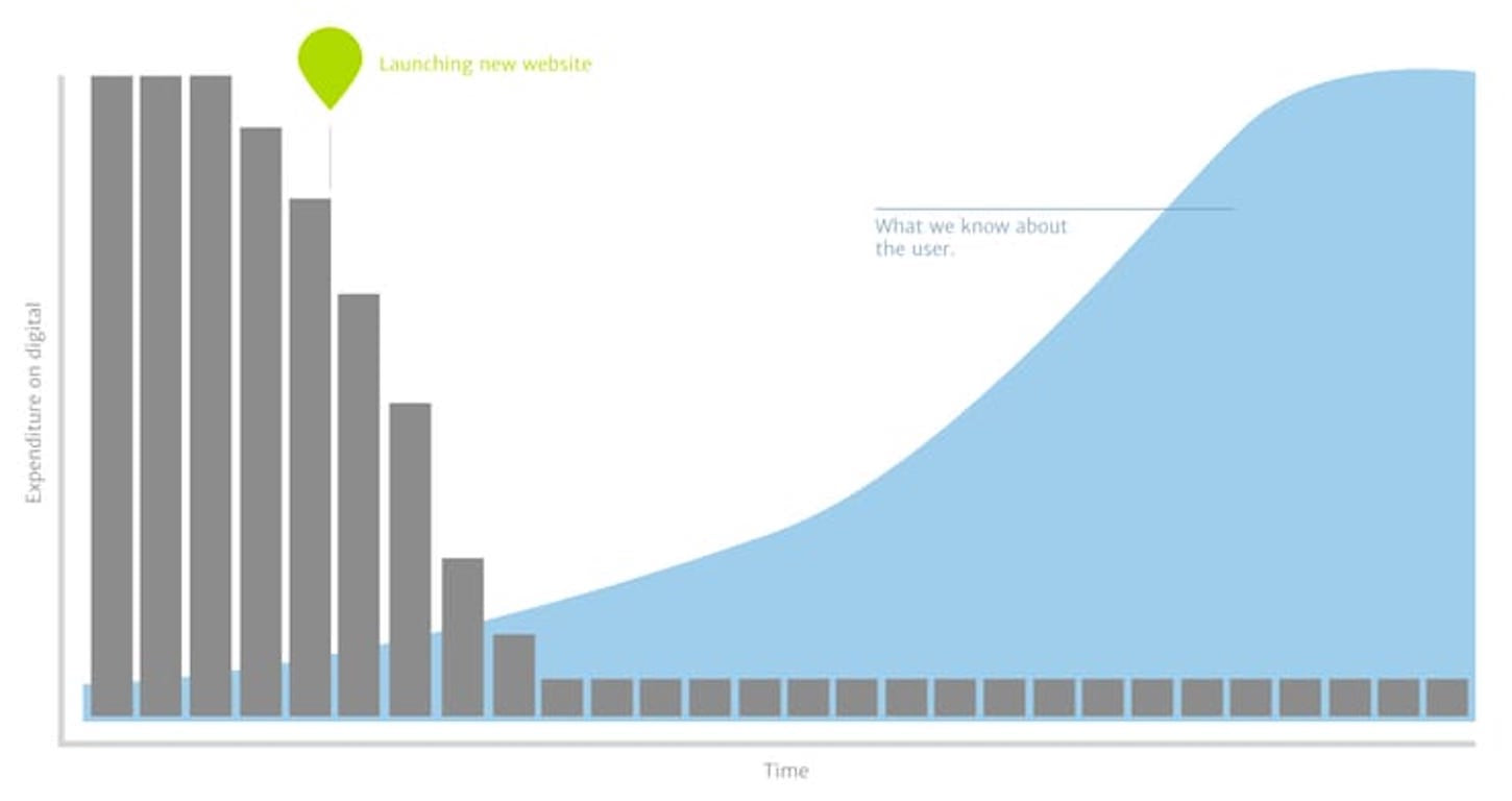 ux design process: postlaunch