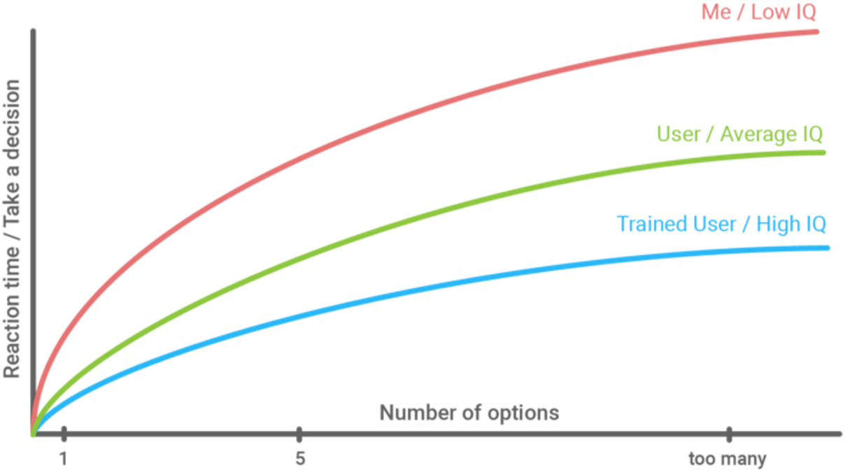 ux laws: hicks law