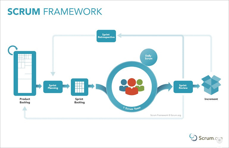 web design project management: scrum framework
