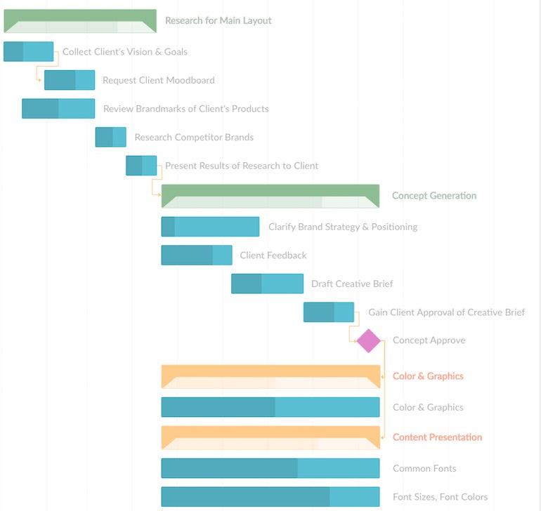 web design project management: waterfall