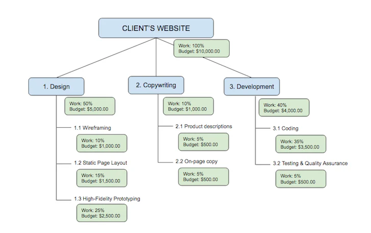 Web design project schedule: work breakdown schedule