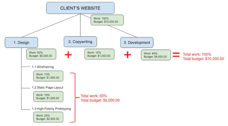 Gantt Chart For Website Design