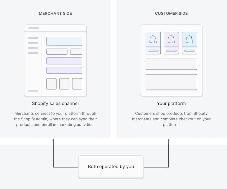 An infographic comprising the sections of the Shopify Marketplace Kit, with side by side website templates of both the customer and merchant side