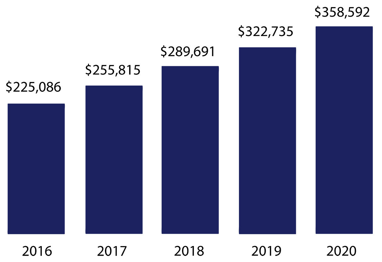 Working with apparel clients: Predicted apparel revenue growth