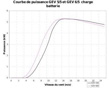 Puissance courbe