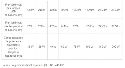 tableau corespondance