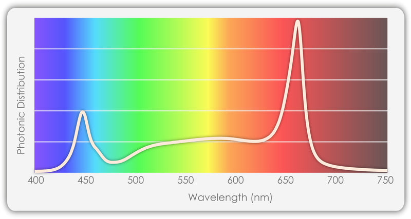 TotalGrow High Intensity Top Light Grow Spectrum