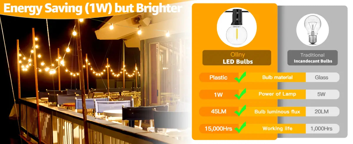 Compared with incandescent bulbs, Ollny G40 outdoor string lights dramatically reduce your 95% electricity bills and with 15,000 hours long lifespan