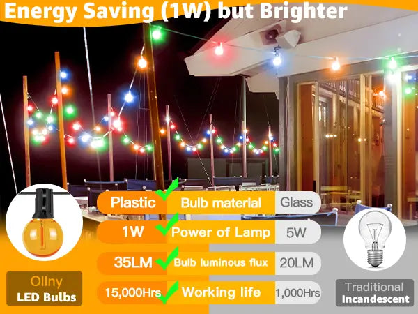 Compared with incandescent bulbs, Ollny G40 outdoor string lights dramatically reduce your 95% electricity bills and with 15,000 hours long lifespan