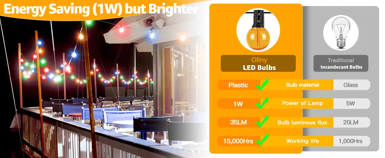 Compared with incandescent bulbs, Ollny G40 outdoor string lights dramatically reduce your 95% electricity bills and with 15,000 hours long lifespan