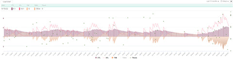 Today's Plan Load Chart