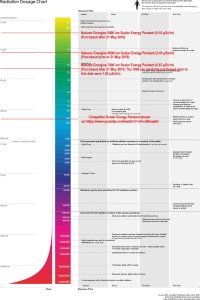 Radiation Chart