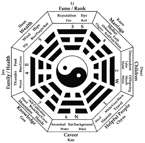 The Bagua Map