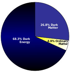 Estimated distribution of matter and energy