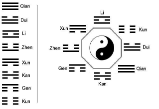 The eight trigrams of the bagua