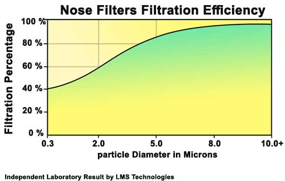 Nose Filters 6-Pack, Cellulose/Carbon