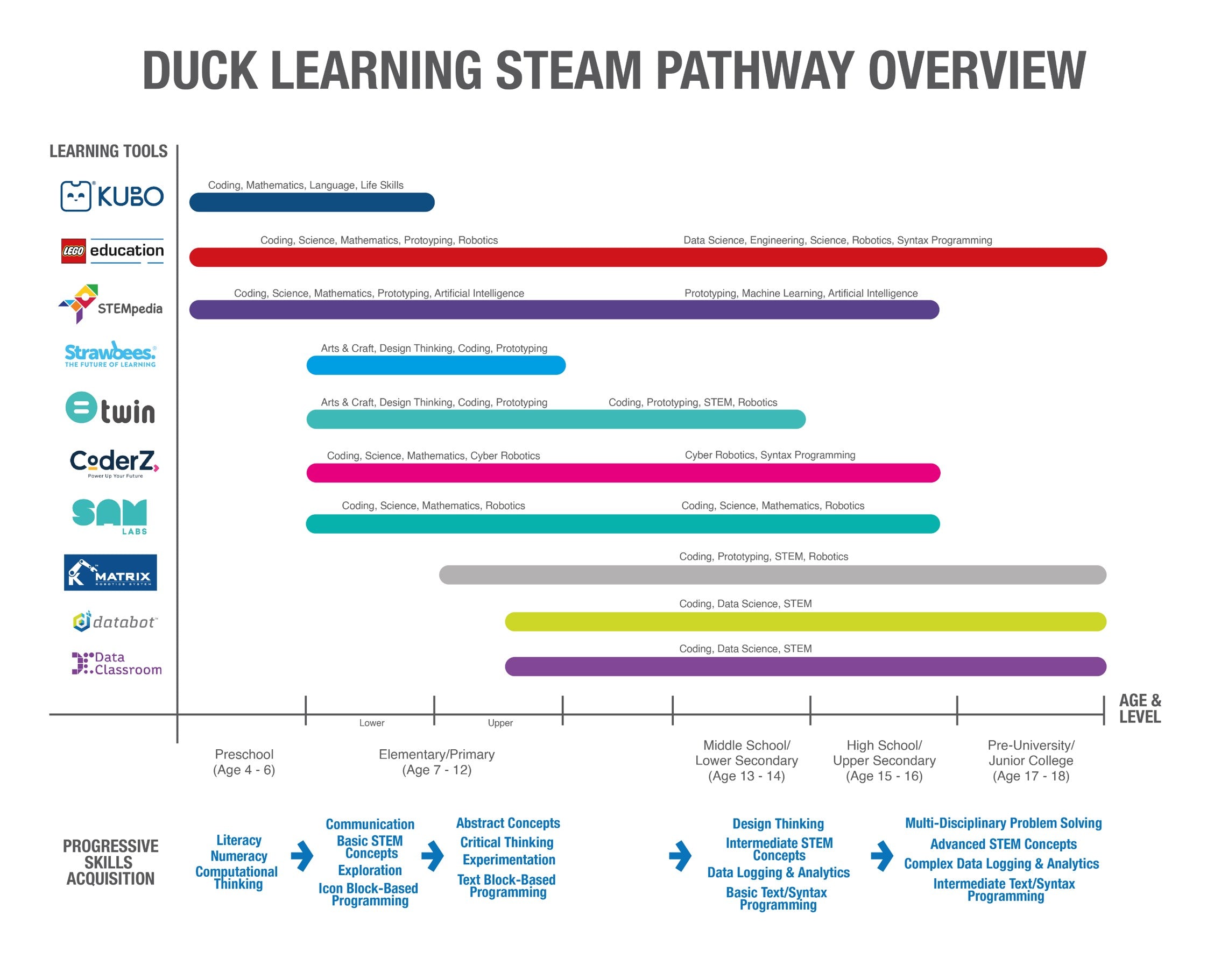 Duck Learning STEAM Pathway Overview 2022