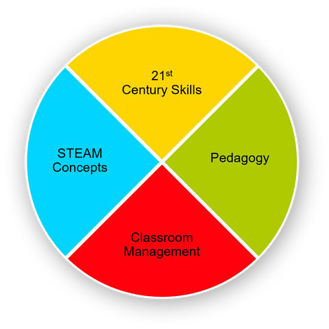 LLS Pedagogy System