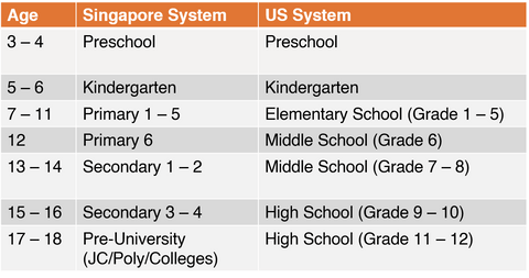 us vs singapore education grading system