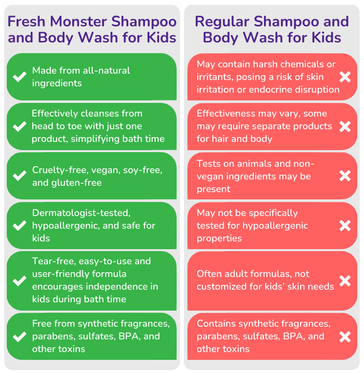 Fresh Monster Kids Shampoo and Body Wash vs Regular Shampoo and Body Wash