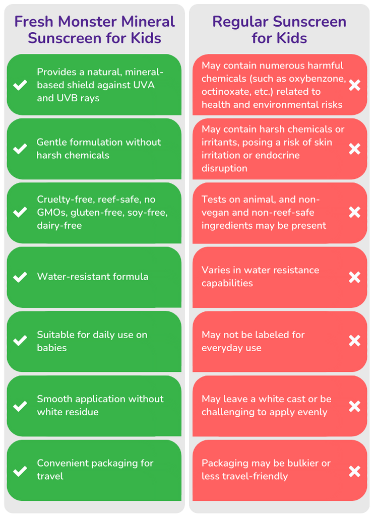 Fresh Monster Mineral Sunscreen for Kids vs Regular Sunscreen