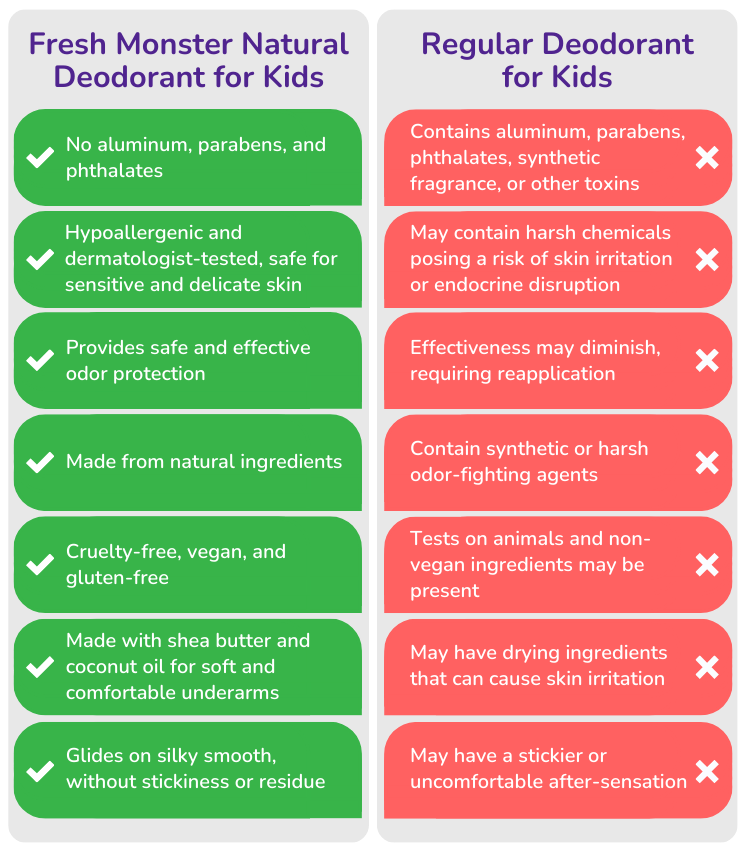 Fresh Monster Natural Deodorant for Kids vs Regular Deodorants