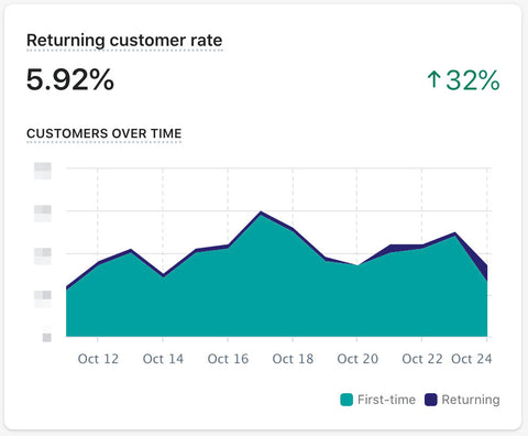 Increased returning customer rate