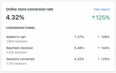 Increased conversion rate after web site redesign