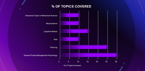 Percent of Topics Covered in NeuralPlan.png__PID:e0eb9ff1-0917-4acd-be22-2d26c9ee1452